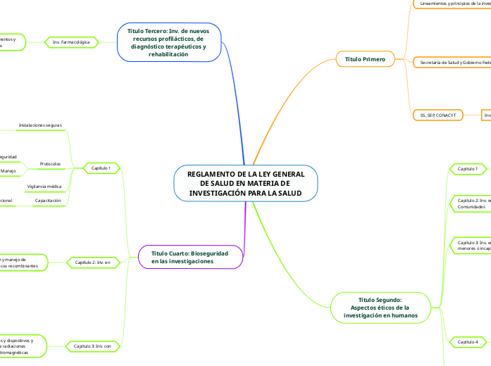 REGLAMENTO DE LA LEY GENERAL DE SALUD EN M...- Mind Map